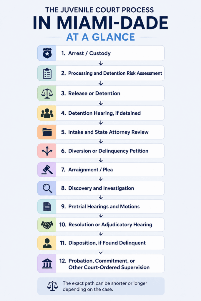 Miami-Dade Juvenile Court Process Flowchart